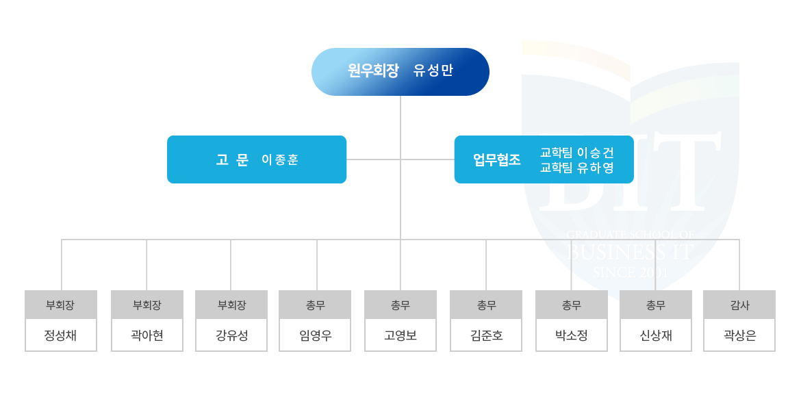 원우회 조직구성